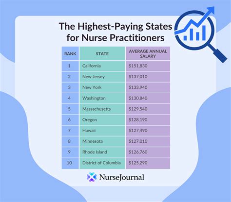 nurse practitioner salary by state.